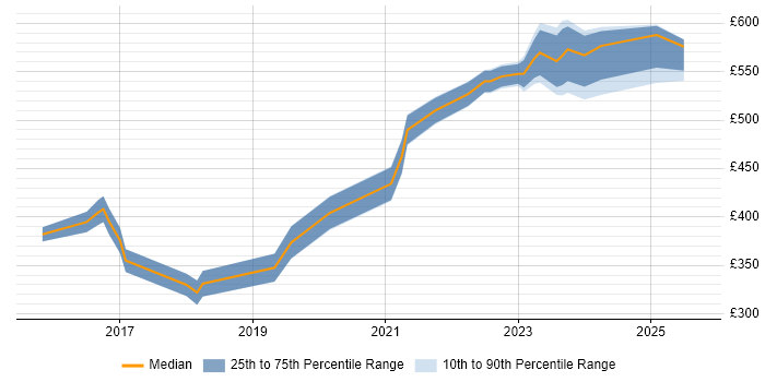 Contractor daily rate distribution trend for jobs in Worcestershire citing JIRA