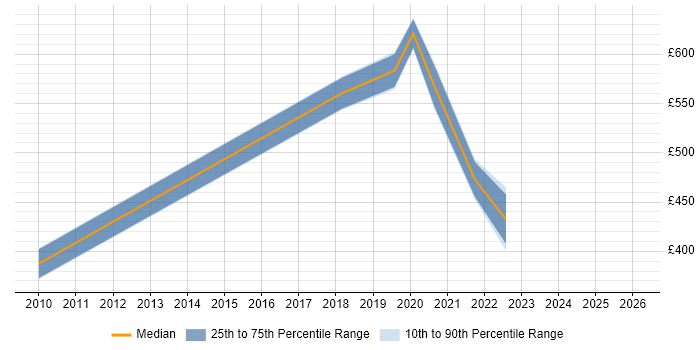 Contractor daily rate distribution trend for jobs in Worcestershire citing Kalman Filter