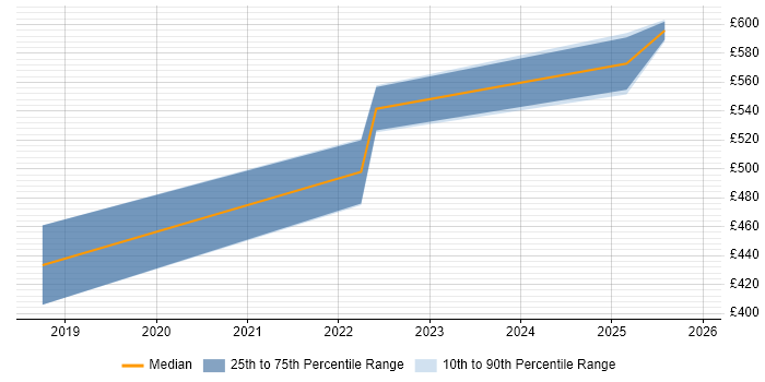 Contractor daily rate distribution trend for jobs in Worcestershire citing Kibana