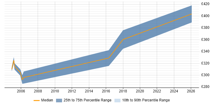 Contractor daily rate distribution trend for jobs in Kidderminster citing C#