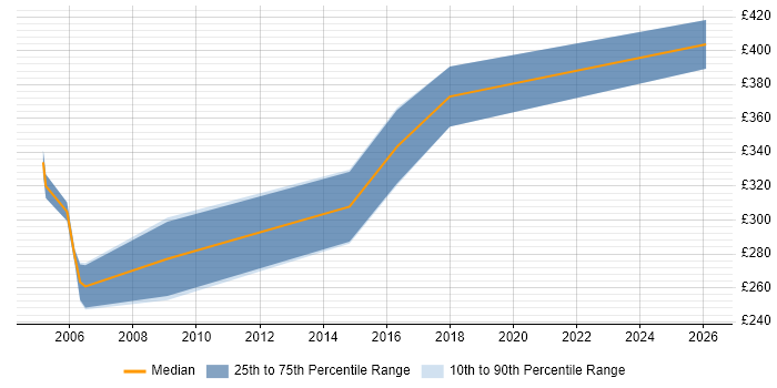 Contractor daily rate distribution trend for jobs in Kidderminster citing .NET