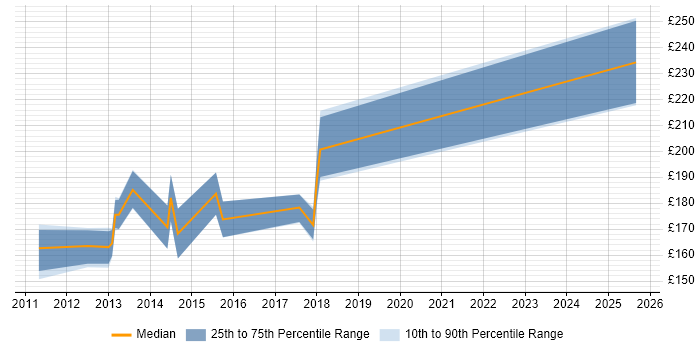 Contractor daily rate distribution trend for jobs in Kidderminster citing ITIL