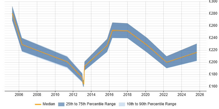 Contractor daily rate distribution trend for jobs in Kidderminster citing Microsoft