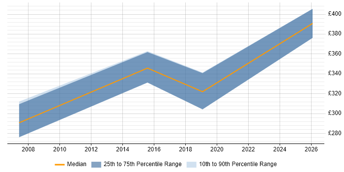 Contractor daily rate distribution trend for jobs in Kidderminster citing QA
