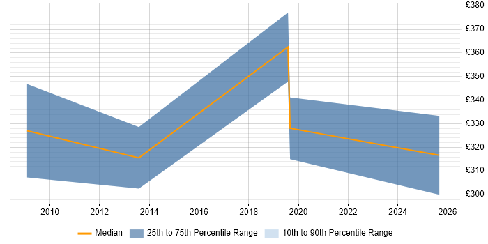 Contractor daily rate distribution trend for jobs in Kidderminster citing Social Skills