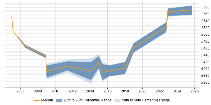 Contractor daily rate distribution trend for jobs in Worcestershire citing Knowledge Transfer