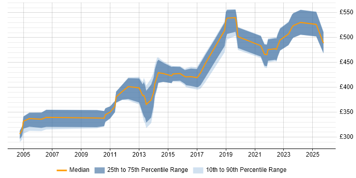 Contractor daily rate distribution trend for Lead job vacancies in Worcestershire