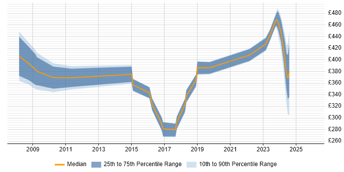 Contractor daily rate distribution trend for jobs in Worcestershire citing Legal