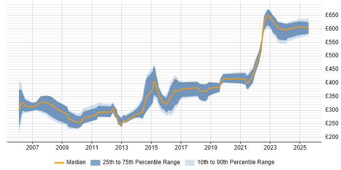 Contractor daily rate distribution trend for jobs in Worcestershire citing Linux