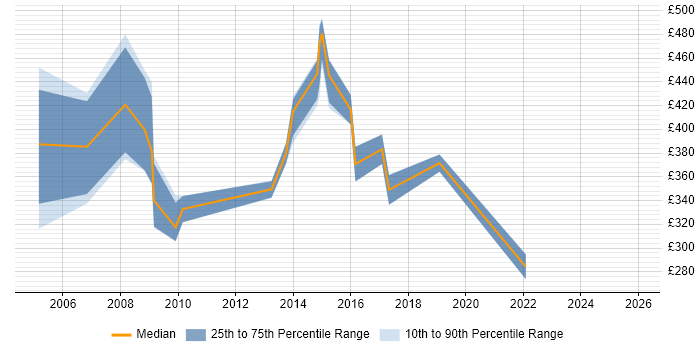 Contractor daily rate distribution trend for jobs in Worcestershire citing Local Government