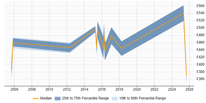 Contractor daily rate distribution trend for jobs in Worcestershire citing Logistics