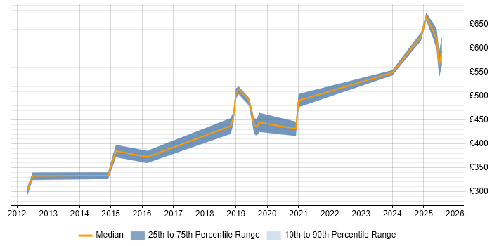 Contractor daily rate distribution trend for jobs in Malvern citing Active Directory