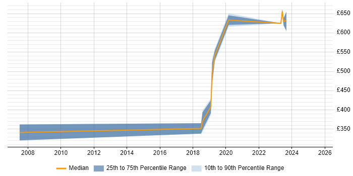 Contractor daily rate distribution trend for jobs in Malvern citing Aerospace