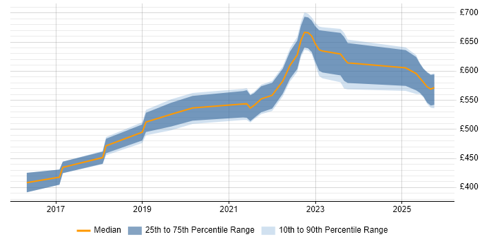 Contractor daily rate distribution trend for jobs in Malvern citing Agile