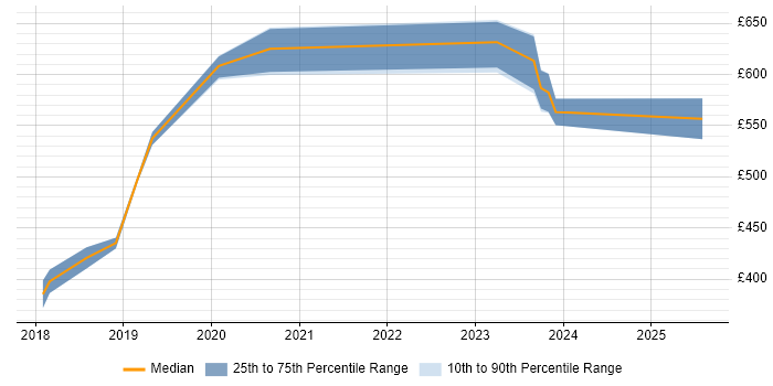 Contractor daily rate distribution trend for jobs in Malvern citing Algorithms