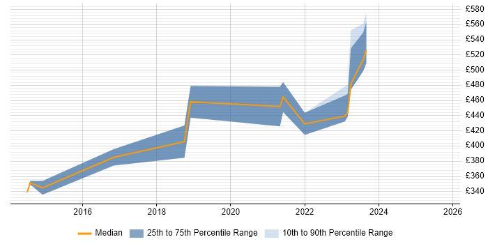 Contractor daily rate distribution trend for jobs in Malvern citing Analytical Skills