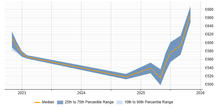 Contractor daily rate distribution trend for jobs in Malvern citing Ansible