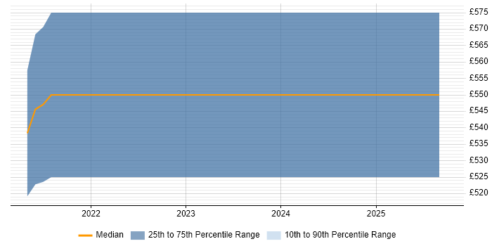 Contractor daily rate distribution trend for jobs in Malvern citing AWS Certified Solutions Architect