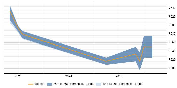 Contractor daily rate distribution trend for AWS Engineer job vacancies in Malvern