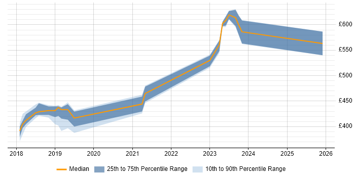 Contractor daily rate distribution trend for jobs in Malvern citing C++