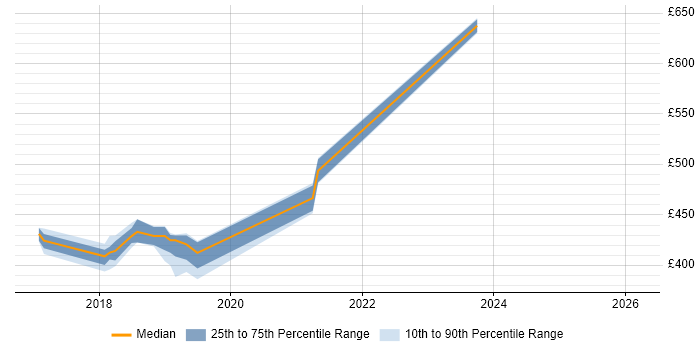Contractor daily rate distribution trend for jobs in Malvern citing C