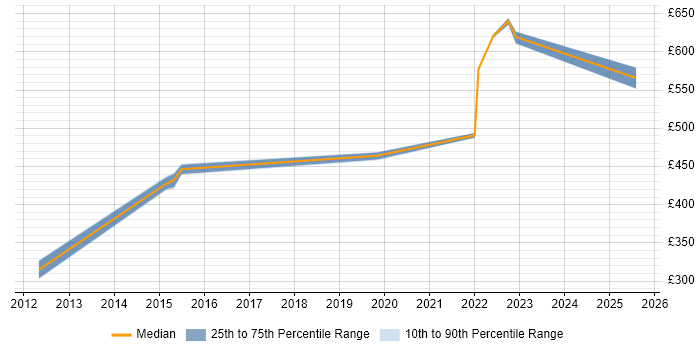 Contractor daily rate distribution trend for jobs in Malvern citing CCNA