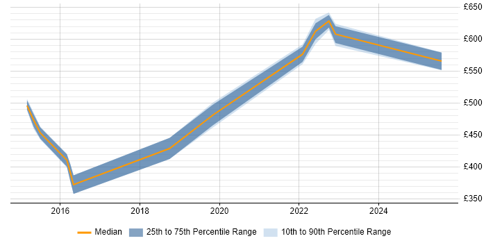 Contractor daily rate distribution trend for jobs in Malvern citing CCNP
