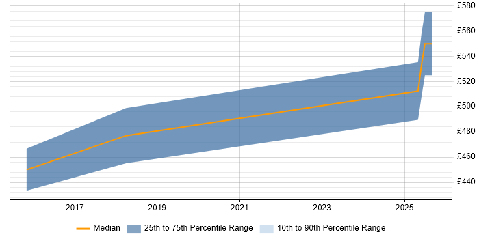 Contractor daily rate distribution trend for jobs in Malvern citing Change Control
