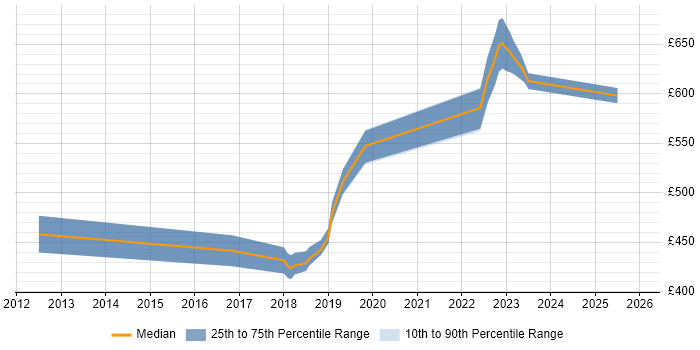 Contractor daily rate distribution trend for jobs in Malvern citing Change Management