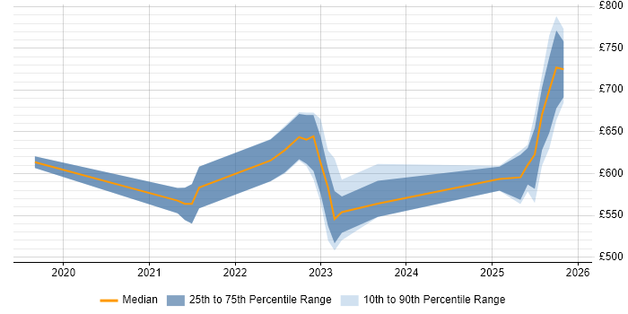 Contractor daily rate distribution trend for jobs in Malvern citing CI/CD