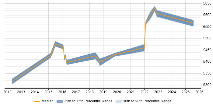 Contractor daily rate distribution trend for jobs in Malvern citing Cisco Certification