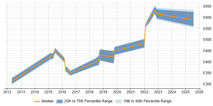 Contractor daily rate distribution trend for jobs in Malvern citing Cisco