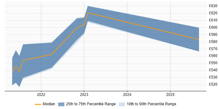 Contractor daily rate distribution trend for Cloud Engineer job vacancies in Malvern