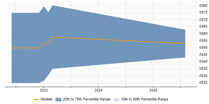 Contractor daily rate distribution trend for jobs in Malvern citing Cloud Native