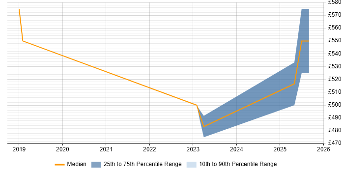Contractor daily rate distribution trend for jobs in Malvern citing Cloud Security