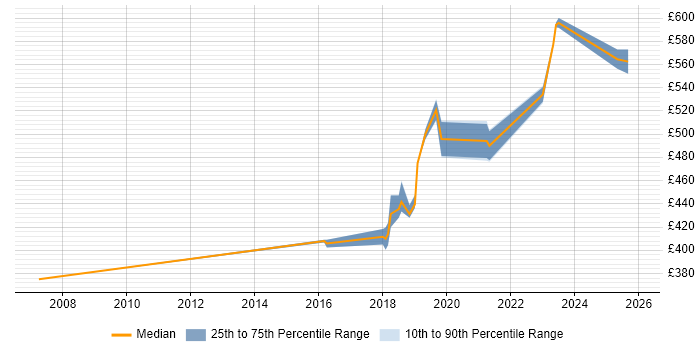 Contractor daily rate distribution trend for jobs in Malvern citing Configuration Management