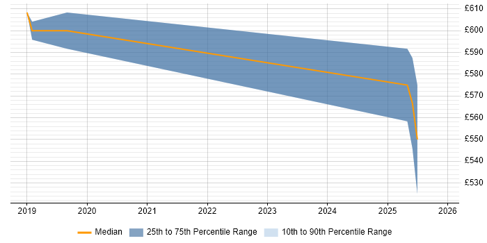 Contractor daily rate distribution trend for jobs in Malvern citing Continuous Integration