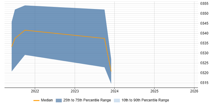 Contractor daily rate distribution trend for jobs in Malvern citing CRM