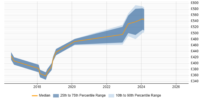 Contractor daily rate distribution trend for jobs in Malvern citing C#