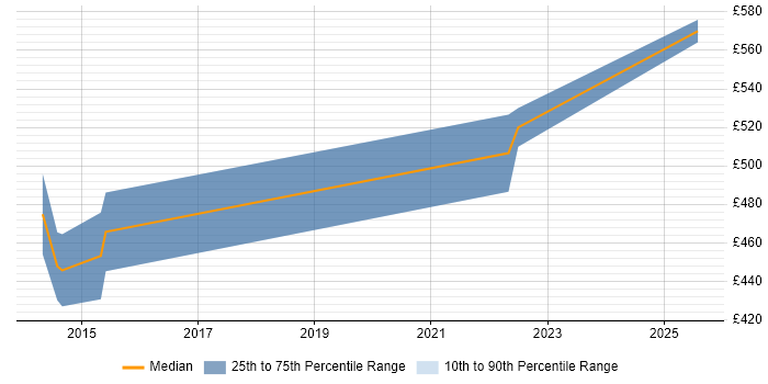 Contractor daily rate distribution trend for Cybersecurity Engineer job vacancies in Malvern