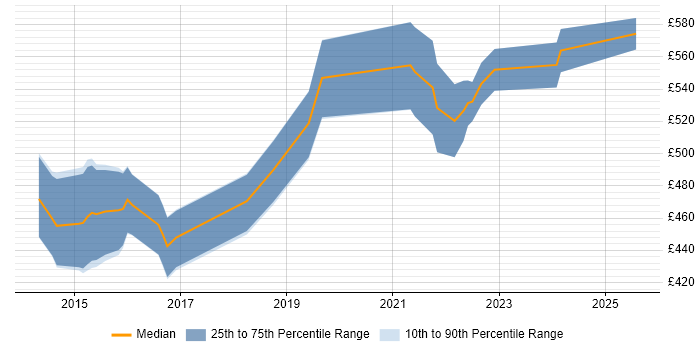 Contractor daily rate distribution trend for jobs in Malvern citing Cybersecurity