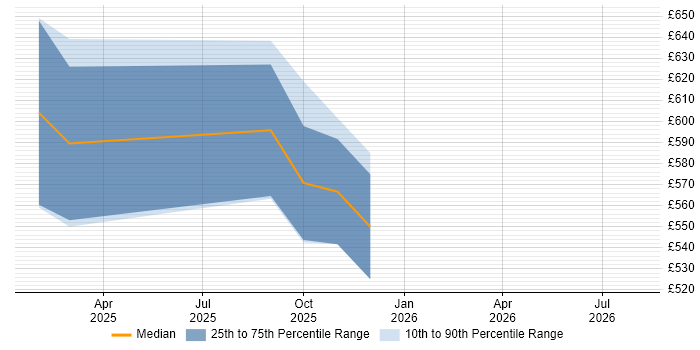 Contractor daily rate distribution trend for Data Engineer job vacancies in Malvern