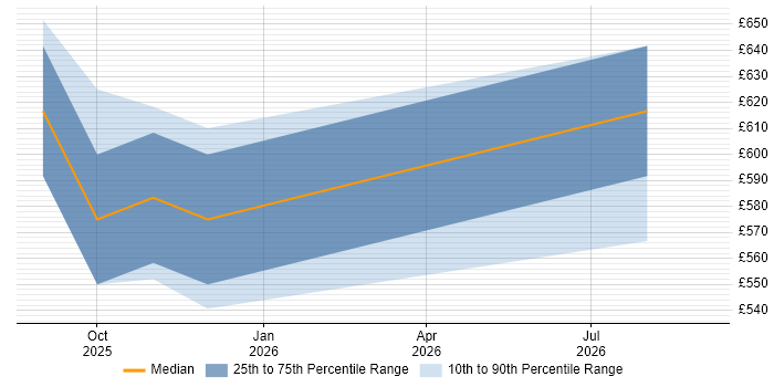 Contractor daily rate distribution trend for jobs in Malvern citing Data Engineering