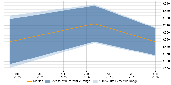 Contractor daily rate distribution trend for jobs in Malvern citing Data Governance