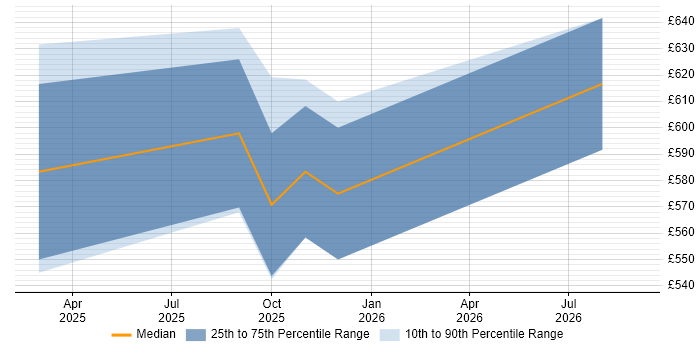 Contractor daily rate distribution trend for jobs in Malvern citing Data Pipeline