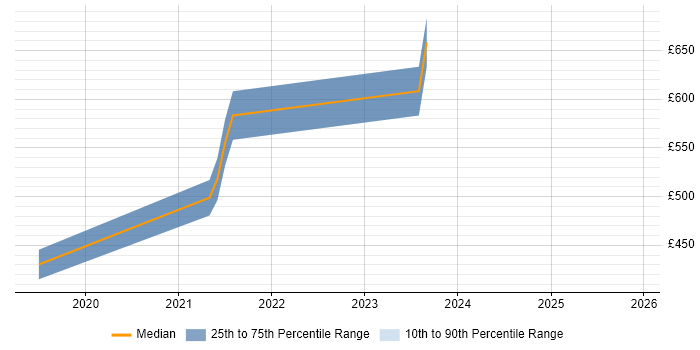 Contractor daily rate distribution trend for jobs in Malvern citing Design Patterns