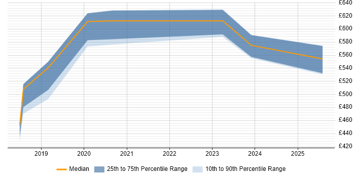 Contractor daily rate distribution trend for jobs in Malvern citing Digital Signal Processing