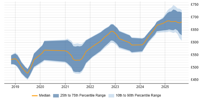 Contractor daily rate distribution trend for jobs in Malvern citing DV Cleared Contractor daily rate distribution trend for jobs in Malvern citing DV Cleared