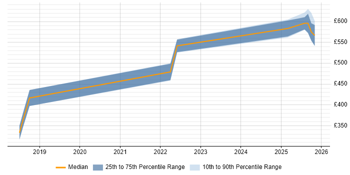 Contractor daily rate distribution trend for jobs in Malvern citing Elasticsearch