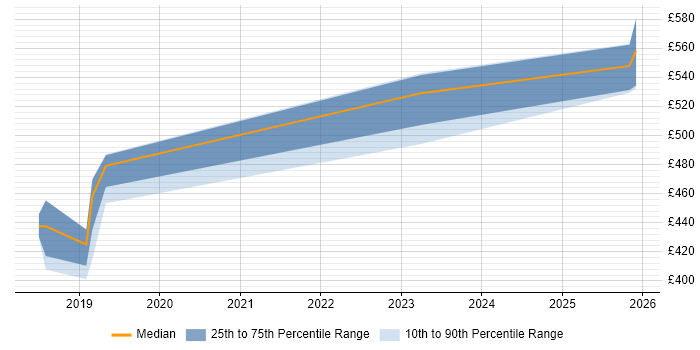 Contractor daily rate distribution trend for jobs in Malvern citing Electronics